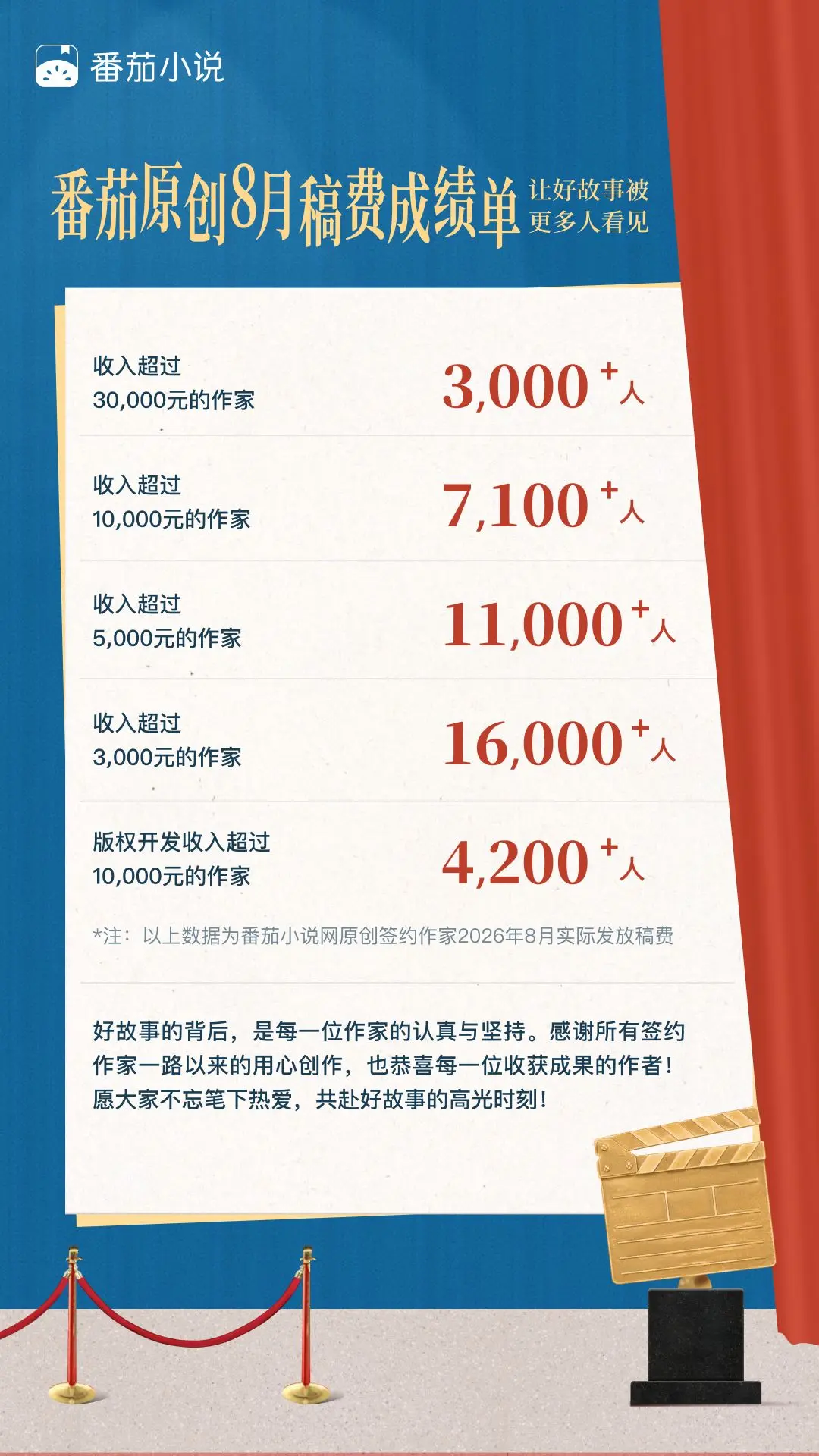恐怖：番茄8月作者稿费，超7100人月入过万